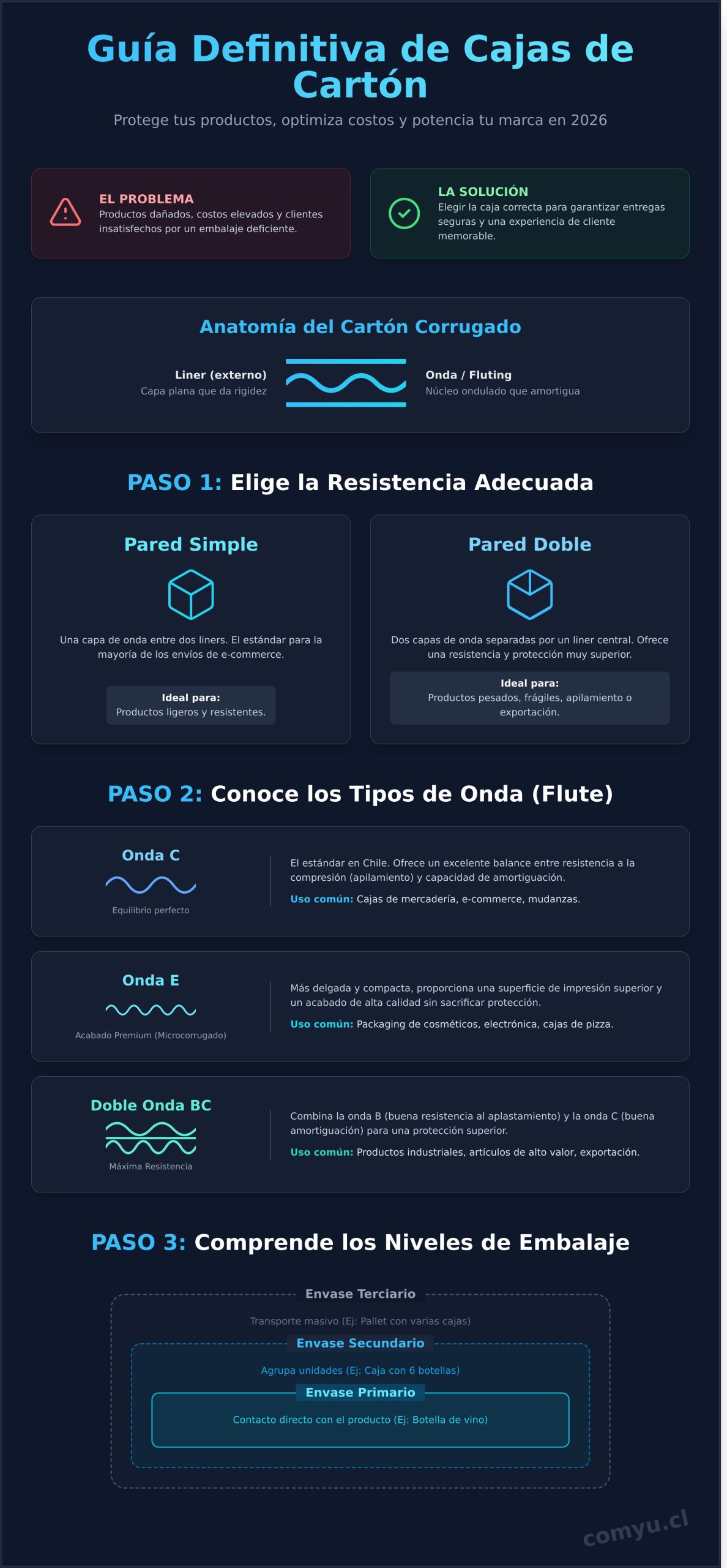 Cajas de Cartón en Santiago: Guía Completa de Embalaje y Soluciones para Negocios 2026 - Infographic